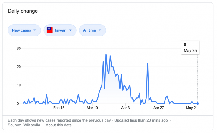 台灣防疫成功並不是拜蔡政府所賜，而是台灣既有的公共醫療制度以及自2000年代SARS疫情經驗後不斷進步的既有防疫準備工作所容許的成績。圖片來源：谷歌