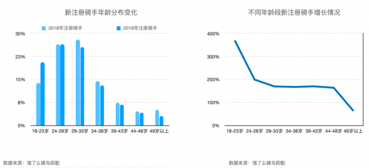 左圖為2018年和2019年新注冊騎士中不同年齡段的比例，右圖為不同年齡段新注冊騎士的增長情況。//圖片來源：餓了麼