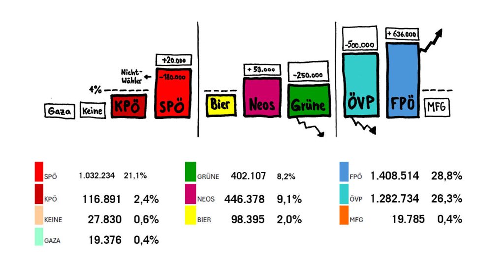 几乎占17%的总共76.5万选民，放弃支持执政党——这不仅仅是一个小的变化，而是对失败执政纲领的普遍清算。//图片来源：火花（奥地利支部）