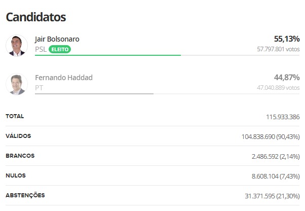 Brazil elections results Image fair use