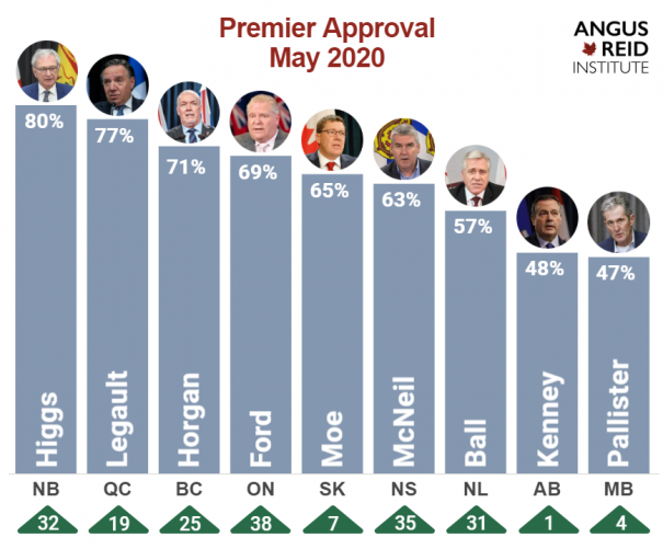 Premier approval Image Angus Reid