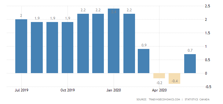 canada inflation cpi Image Trading Economics