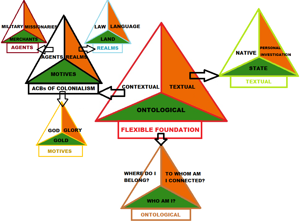 Flexible foundation Post C theory page Image A Flexible Foundation Fair use