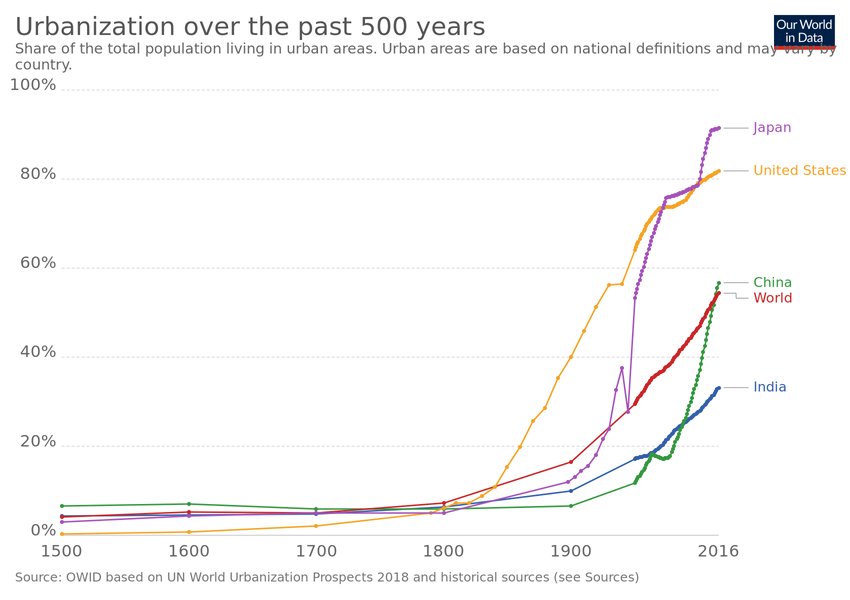 Urbanisation Image Our World in Data