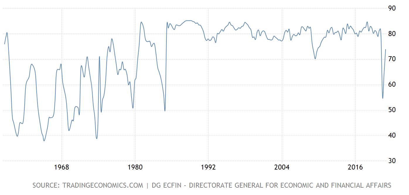 British Capacity Utilization Rate