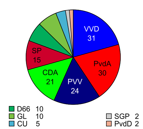 Election results.