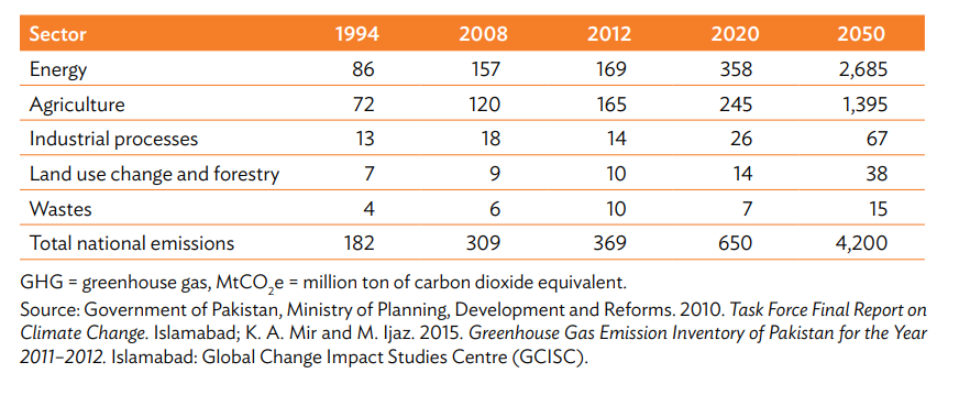 Pakistan emissions Image Government of Pakistan