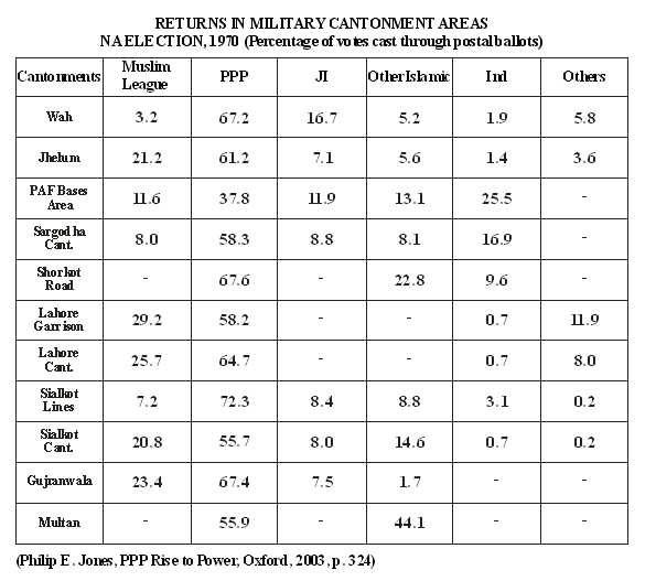 Returns in military cantonment areas