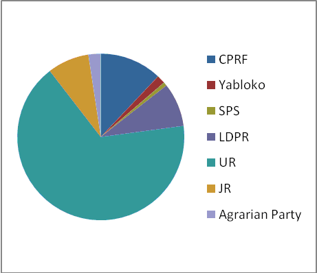 Duma elections 2007