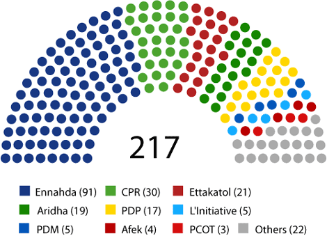 2011 Tunisian Constituent Assembly