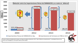 pharma-imports-in-millions credit-www dot rebelion dot org