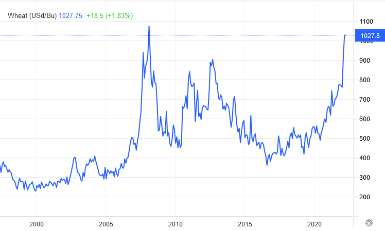 wheat price dollar Image Trading Economics